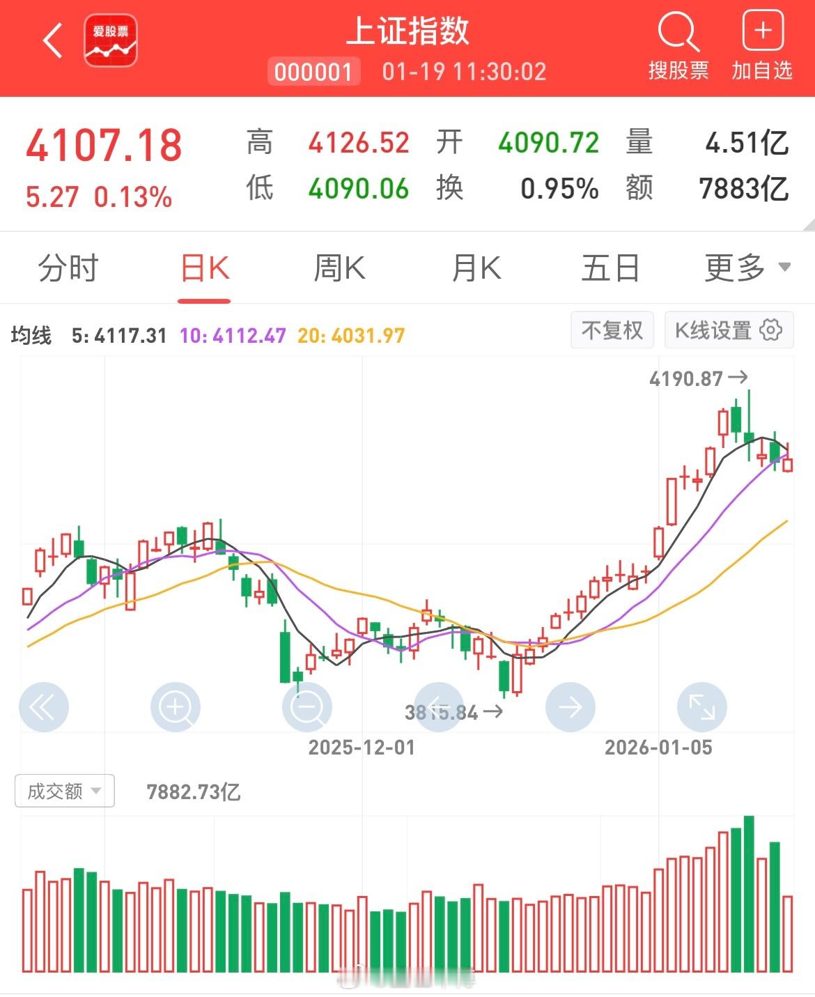 今天大A低开高走迎来修复性的弱反弹。三大指数涨停不一，沪深股飘红，双创板处于调整