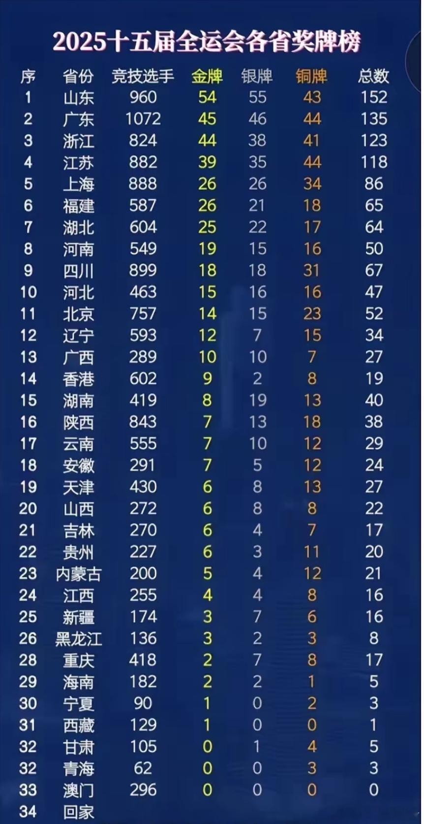 今年全运会上，山东继续蝉联金牌榜冠军，山东小伙在摔跤、划船、游泳等项目上都有出色