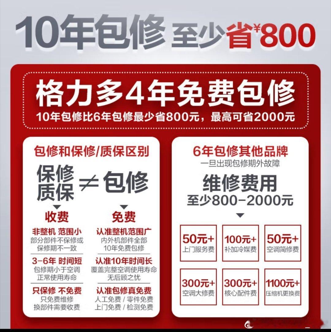 格力十年包修，专门找了官方解释，内外机全部10年免费包修，上门/检测/零件都写着