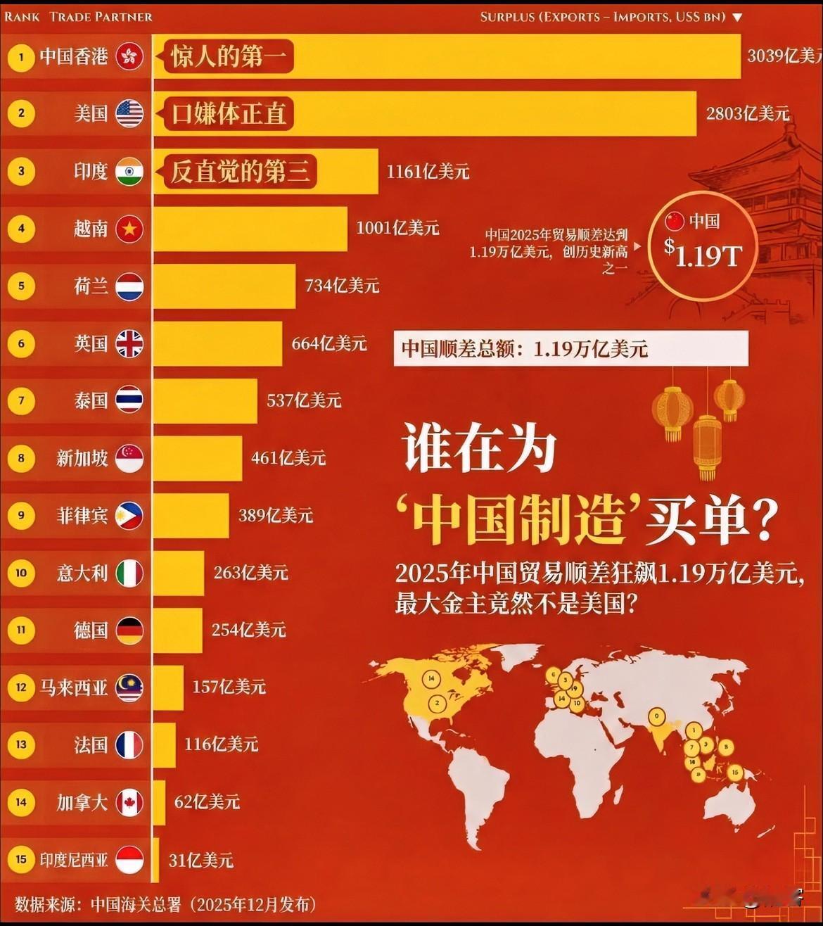 1.19万亿美元的贸易顺差都卖给了谁？其实最大的买主始终没变。图中第一名、第三