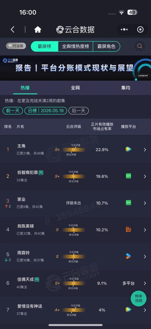 杨紫《家业》第三日云合占比10.7%，来到第三啊啊啊啊啊！家业继续冲冲冲冲家业