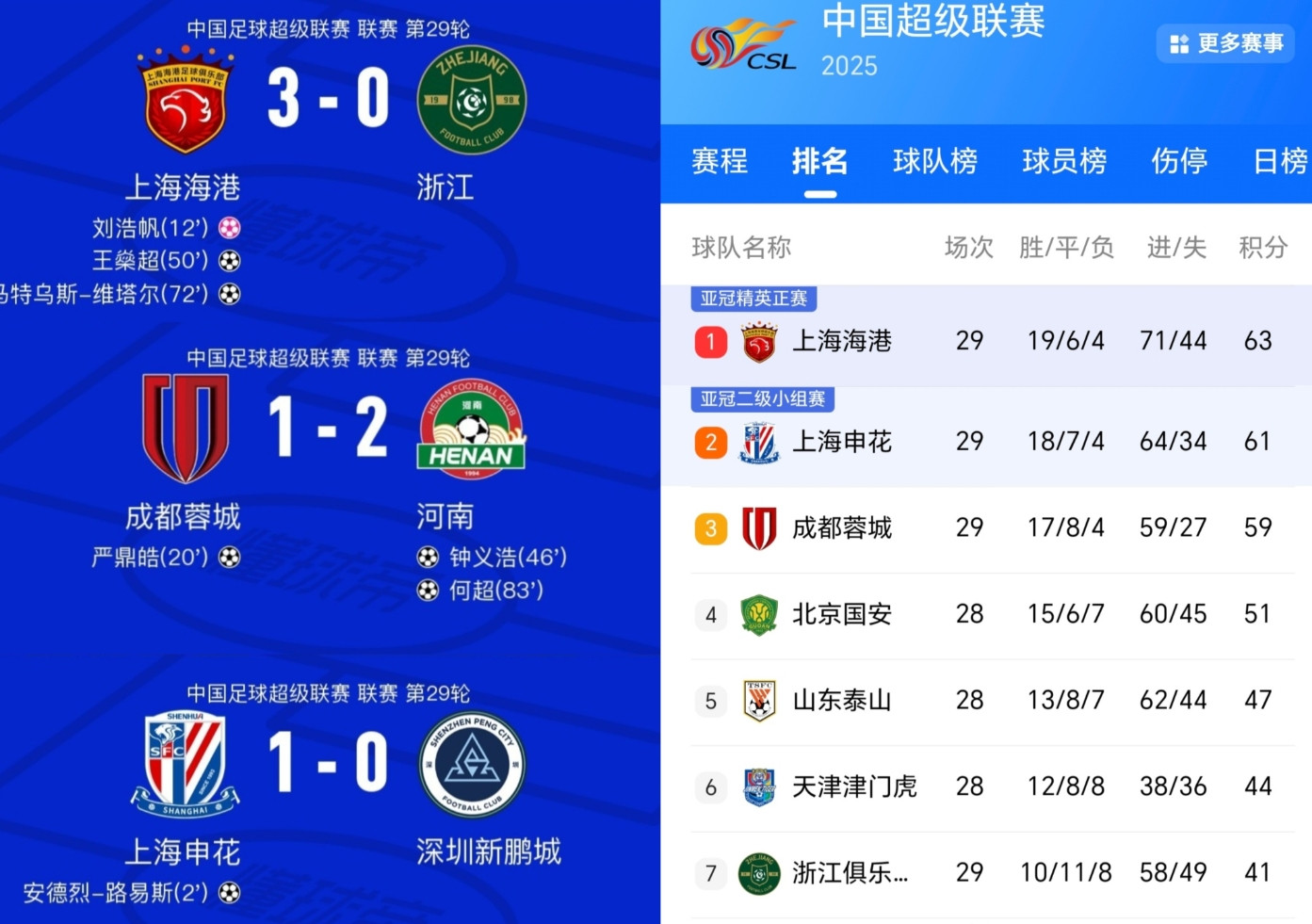 中超最后一轮上港输大连申花赢天津的概率有多少？我看好上港输球夺冠。申花不一定弄得