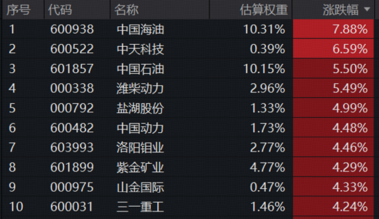 油气、有色板块强势领涨, 300现金流ETF(562080)放量涨超2.8%