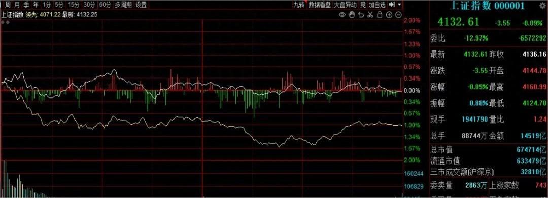今天和一位老同学吃饭，他私下告诉我：“都说ETF跑了四千亿市场要垮，但你猜今天谁