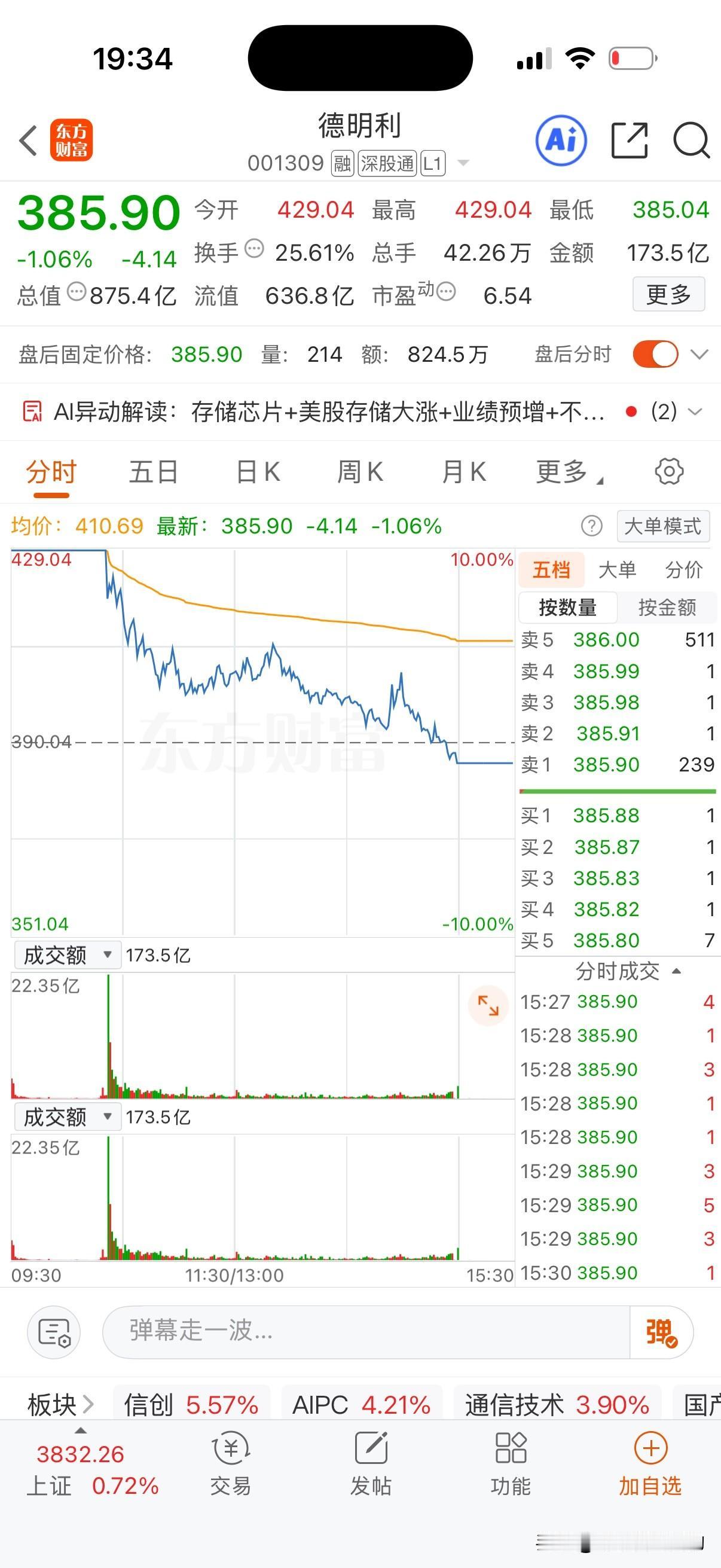 科技，你今天追了吗？还是一起来看看今天科技股谁更能跳水吧！1、德明利，存储龙头