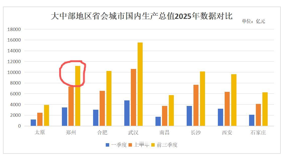 郑州前三季度生产总值公布！根据地区生产总值统一核算结果，前三季度全市实现地区生