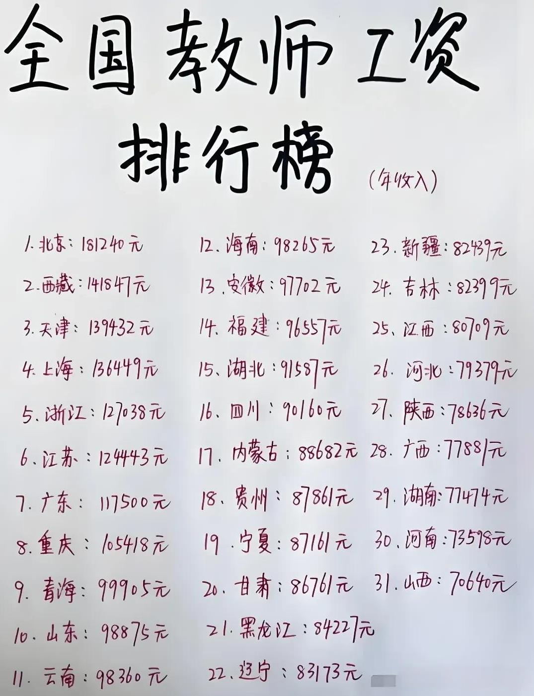 全国教师：看看哪个地方的工资最高？