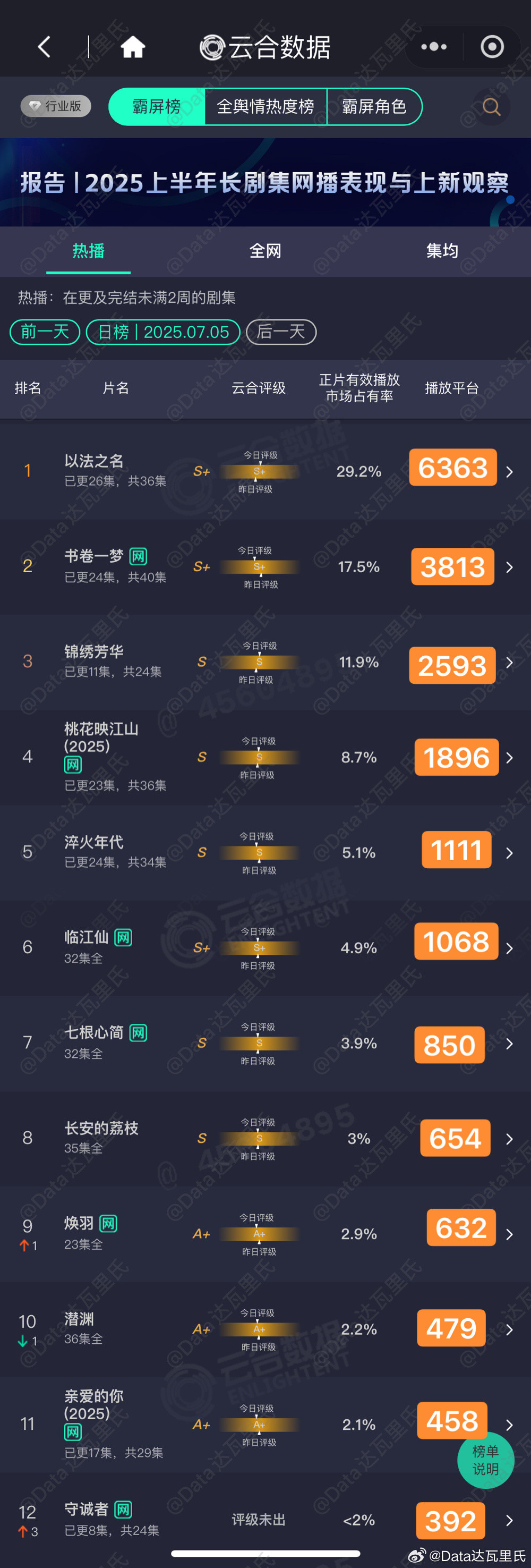 7.5云合播估值，粗略估，以猫儿为准以法之名占比29.3%，6363万上下书卷