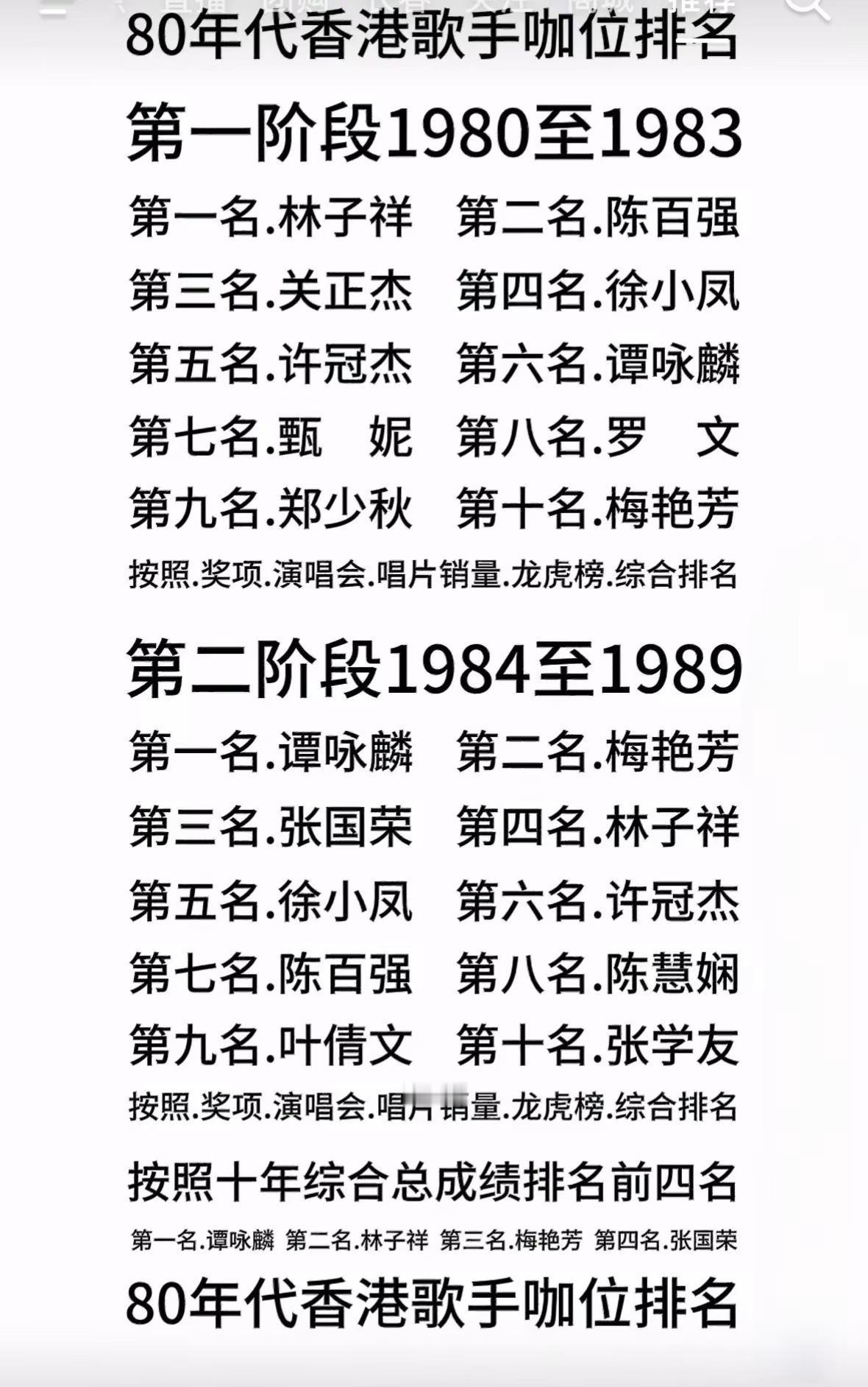 香港乐坛八十年代歌手咖位排行榜：你最喜欢哪一位？