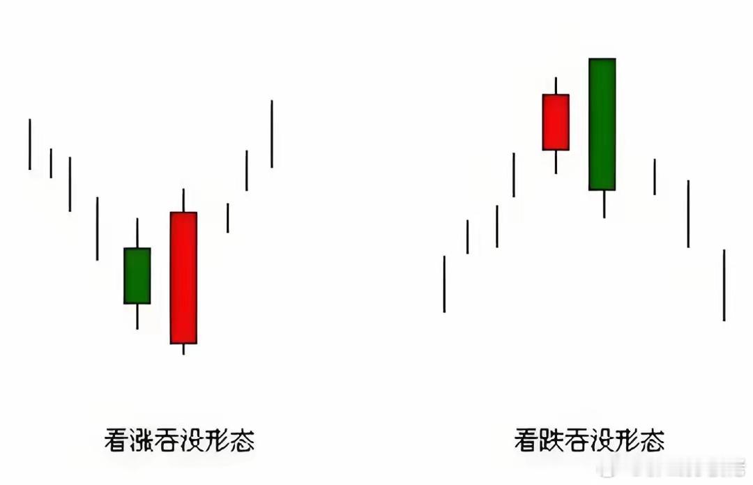 中国股市赚钱的人：只因牢记“看涨吞没满仓买，看跌吞没清仓卖”在股市里，赚钱的秘诀