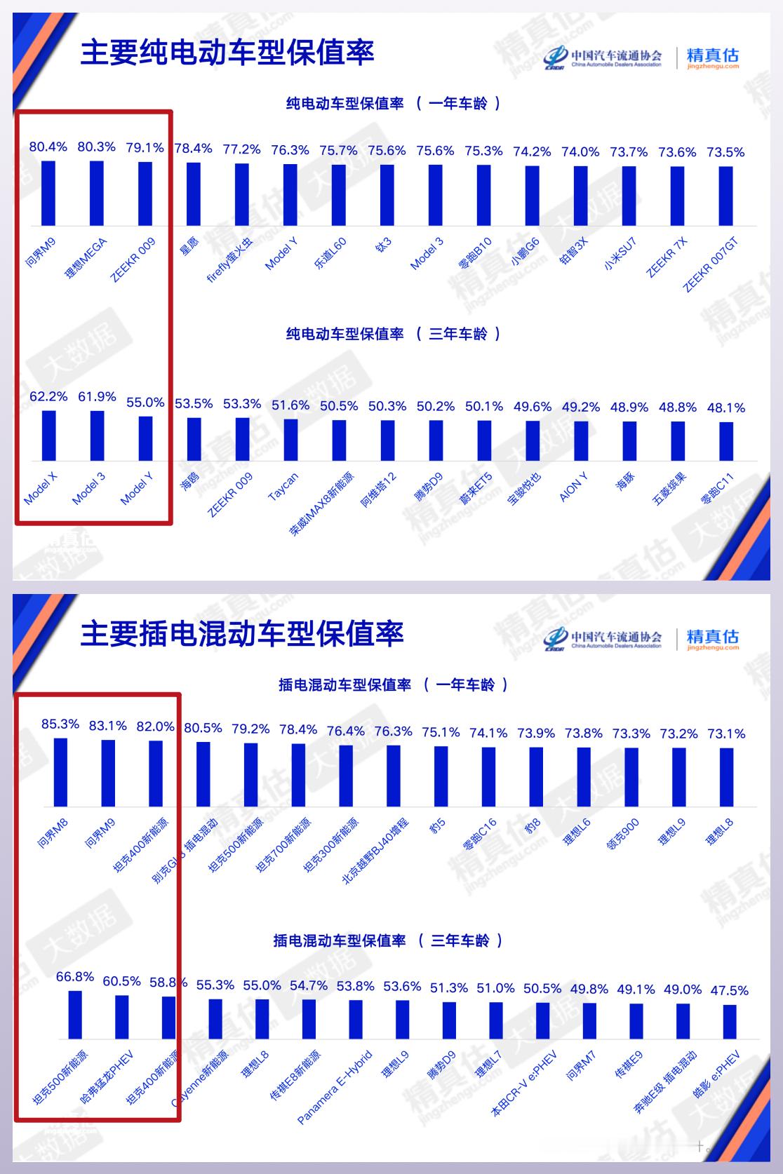 新能源车谁保值？四月数据➡️纯电动车TOP3车型一年保值率：问界M9、理想MEG