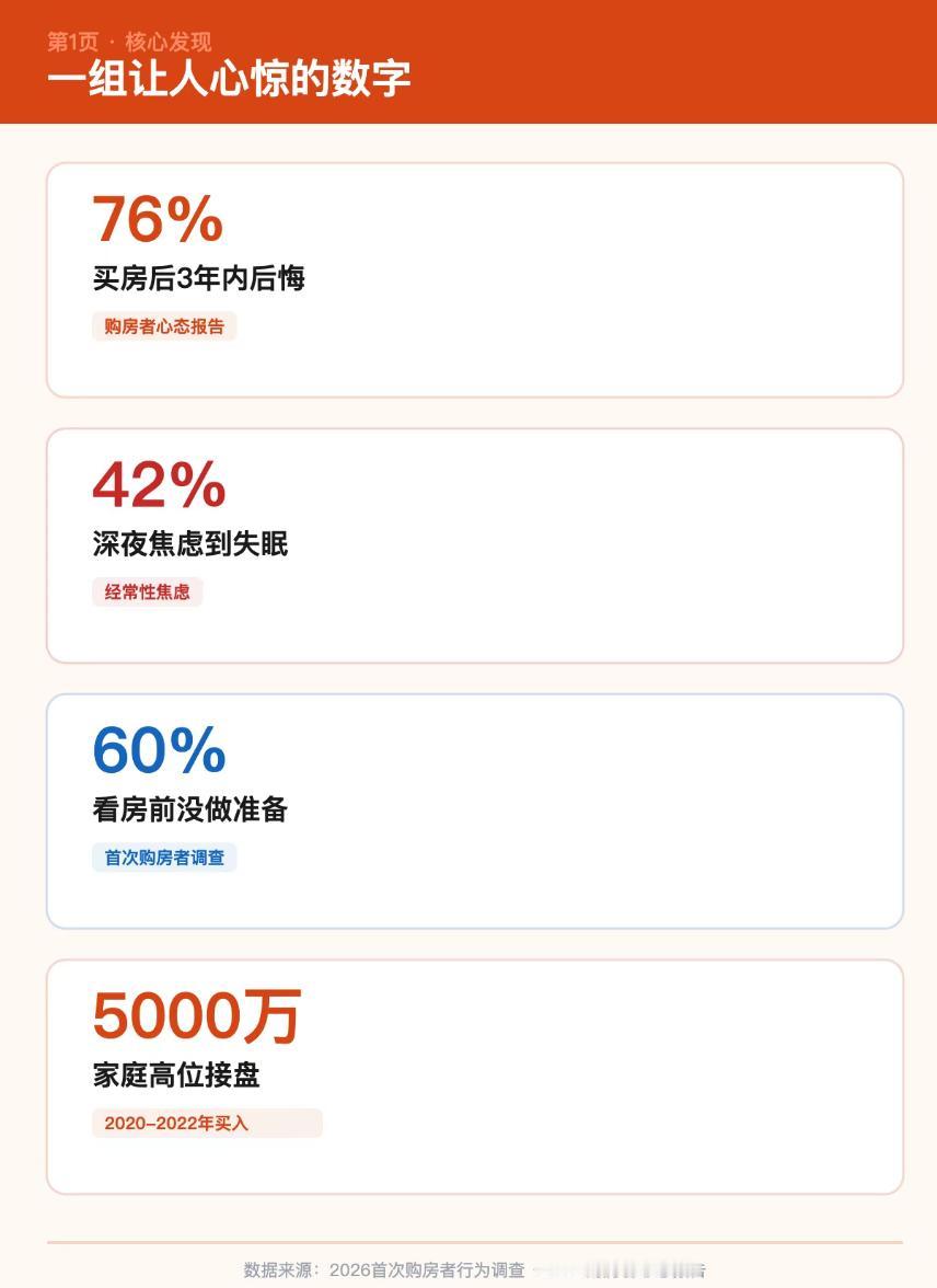 专业研究机构在2026年对中国购房者做了一个购房心态的调查报告。近八成的人买了
