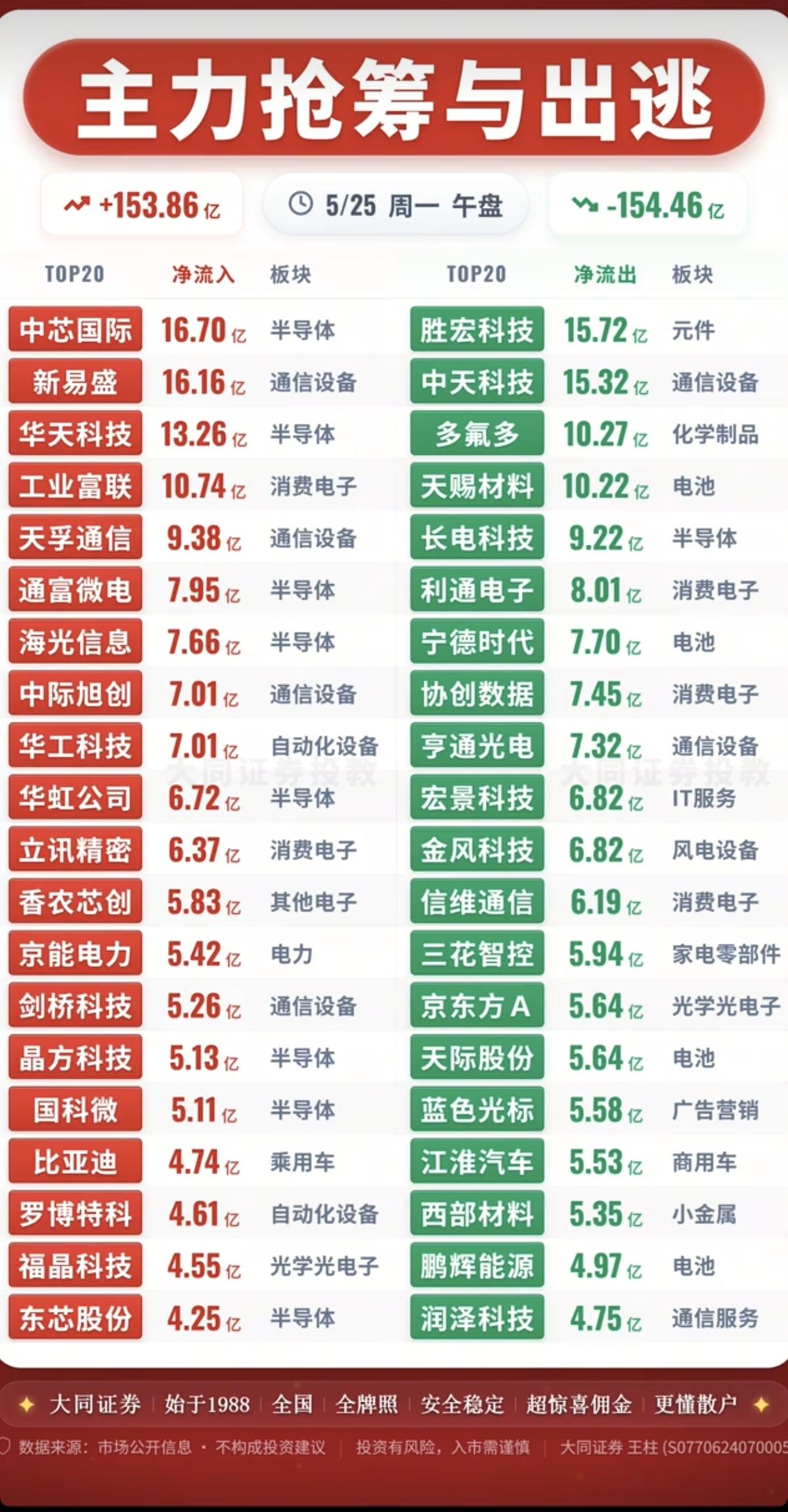 5.25周一主力大资金资金流向监测TOP20！资金抢筹：先进封装、