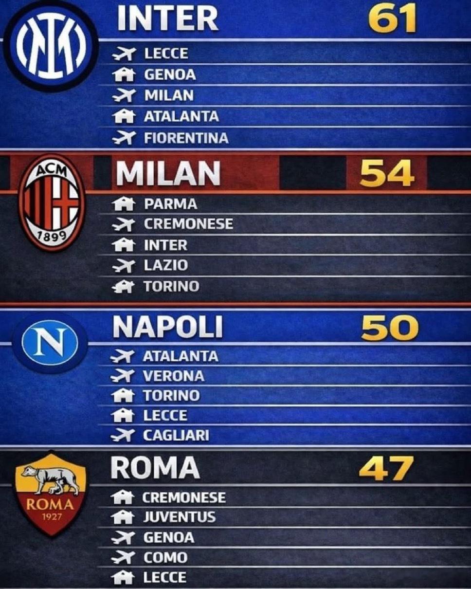 国际米兰AC米兰那不勒斯罗马的接下来5场比赛的赛程如下博德闪耀3比1国际米