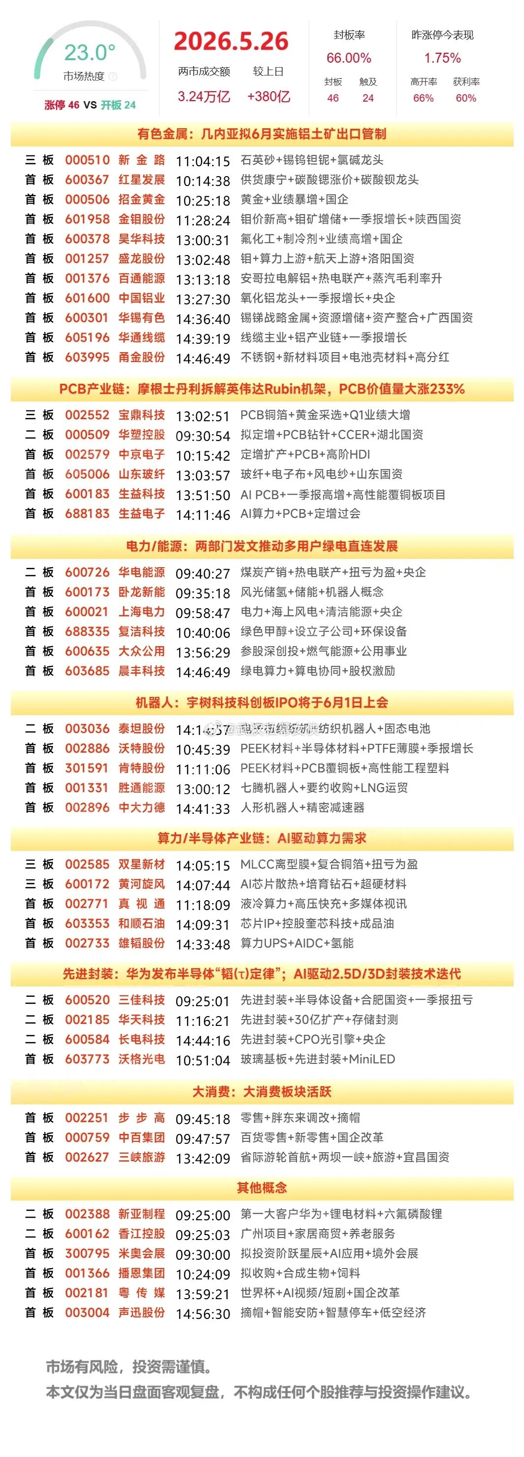 5月26日复盘：长电科技、华天科技、黄河旋风、中京电子、京东方A隔日走势的一些看