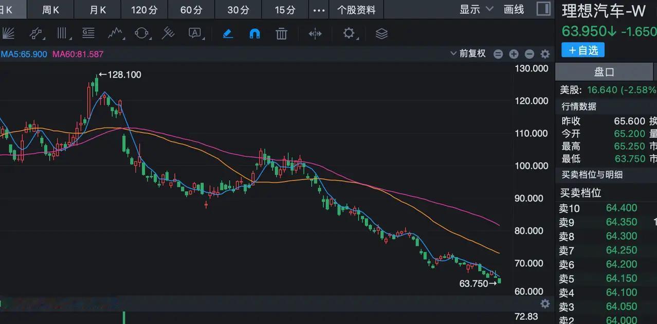 真没想到理想汽车跌的这么惨啊，历史新低了。理想汽车出理想i8的时候，市场还涨了一