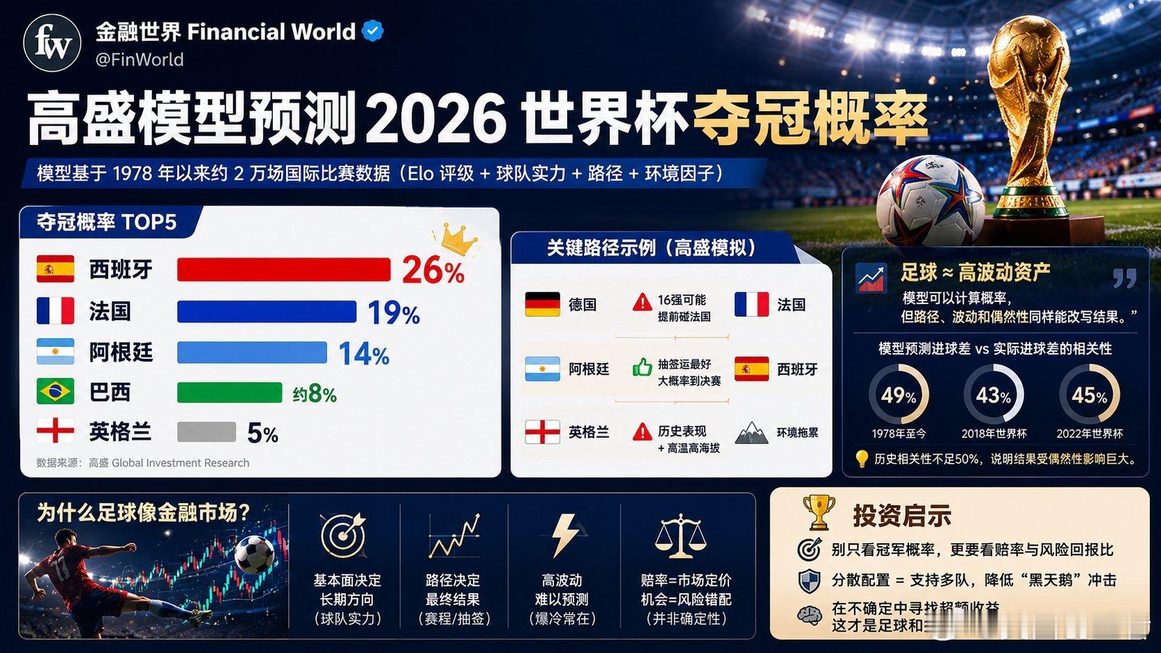 世界杯可以算成高波资产。高盛这次预测世界杯，结论是西班牙26%的夺冠概率位居第一