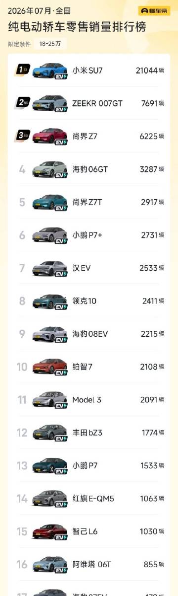 轿车20万以上的销量前二十，小米su7断层的第一，真没有想到特斯拉mo...