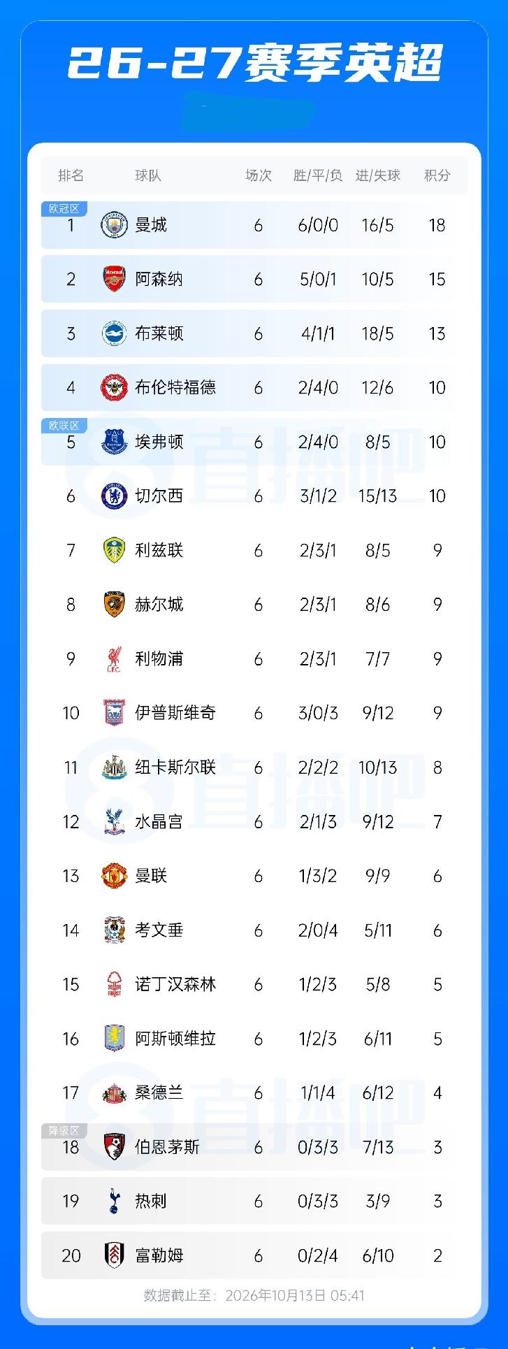 英超积分榜：曼城6轮全胜以3分优势领跑，枪手第2曼联第13考文垂第14逃离降