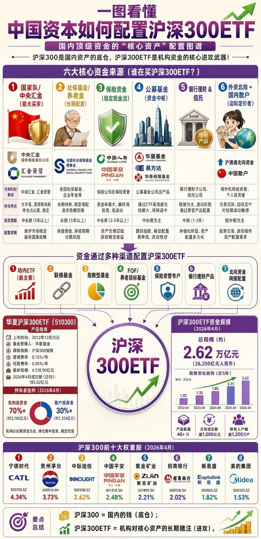 一张图看懂！为什么机构都在抢沪深300ETF？沪深300ETF规模突破2.