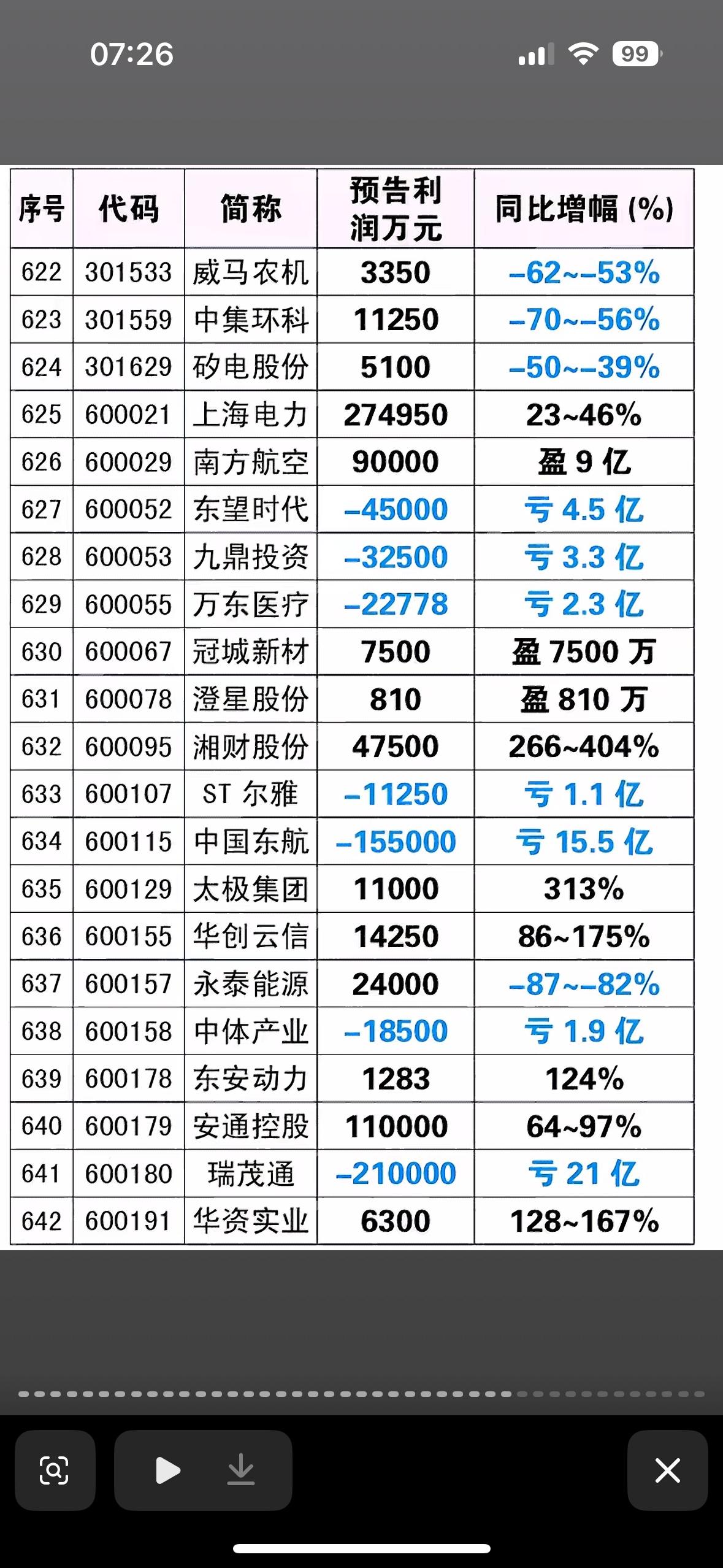 2015年业绩预告股市早盘今日股票涨跌榜，君实生物领涨32%，海正生物大跌73