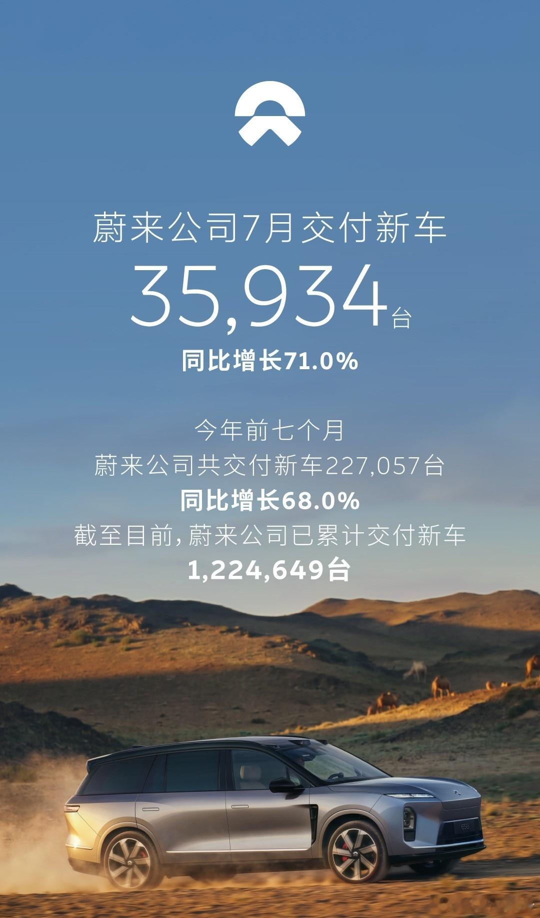 蔚来7月交付35934台8月1日，蔚来公布7月交付新车35934台，同比增长71