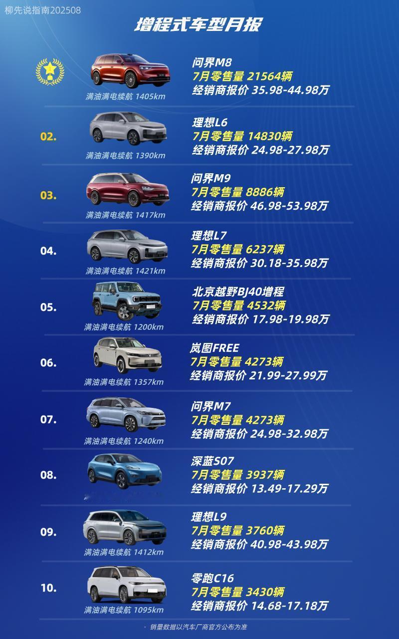 哪款增程车最受欢迎？增程车型销量TOP10第十名：零跑C16第九名：理想L