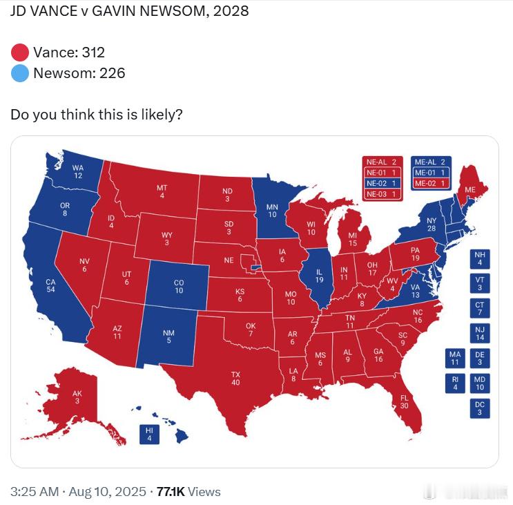 JD·万斯vs加文·纽森，2028年🔴万斯：312🔵纽森：226你认