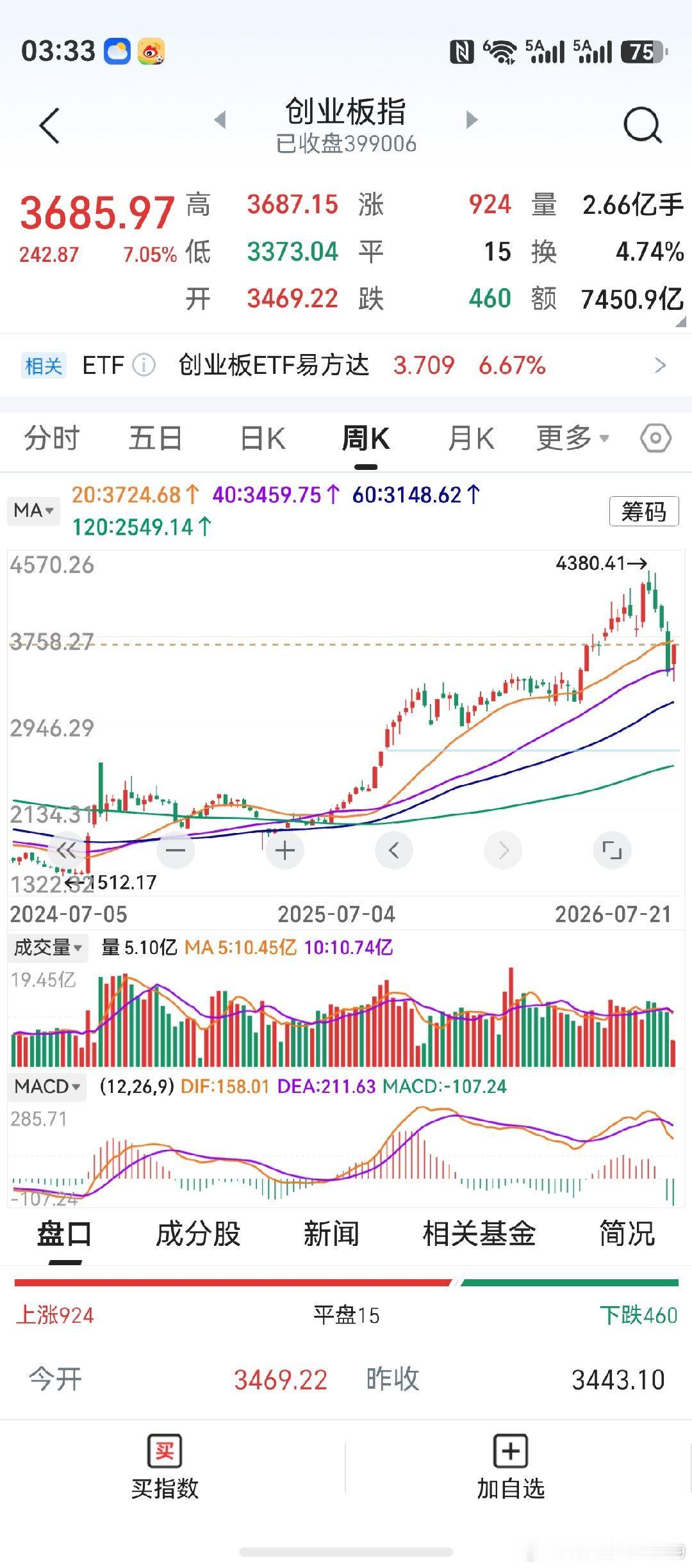 创业板周线大阳，来自当前政策举措！本来担心，这会打乱大机构操盘节奏。但现在看来，