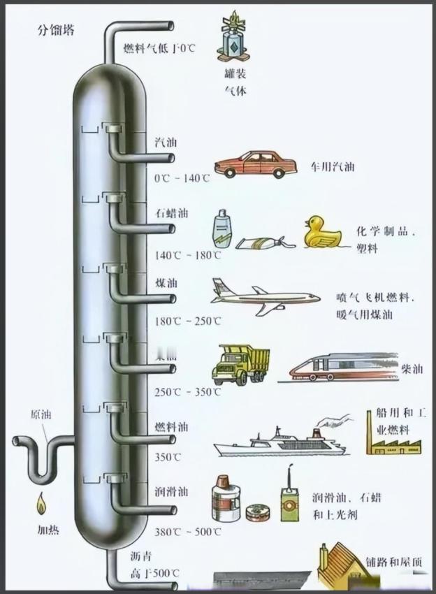 很多人对原油的理解，就是汽油。不过汽油只是原油庞大产业链的其中一个产品而已。
