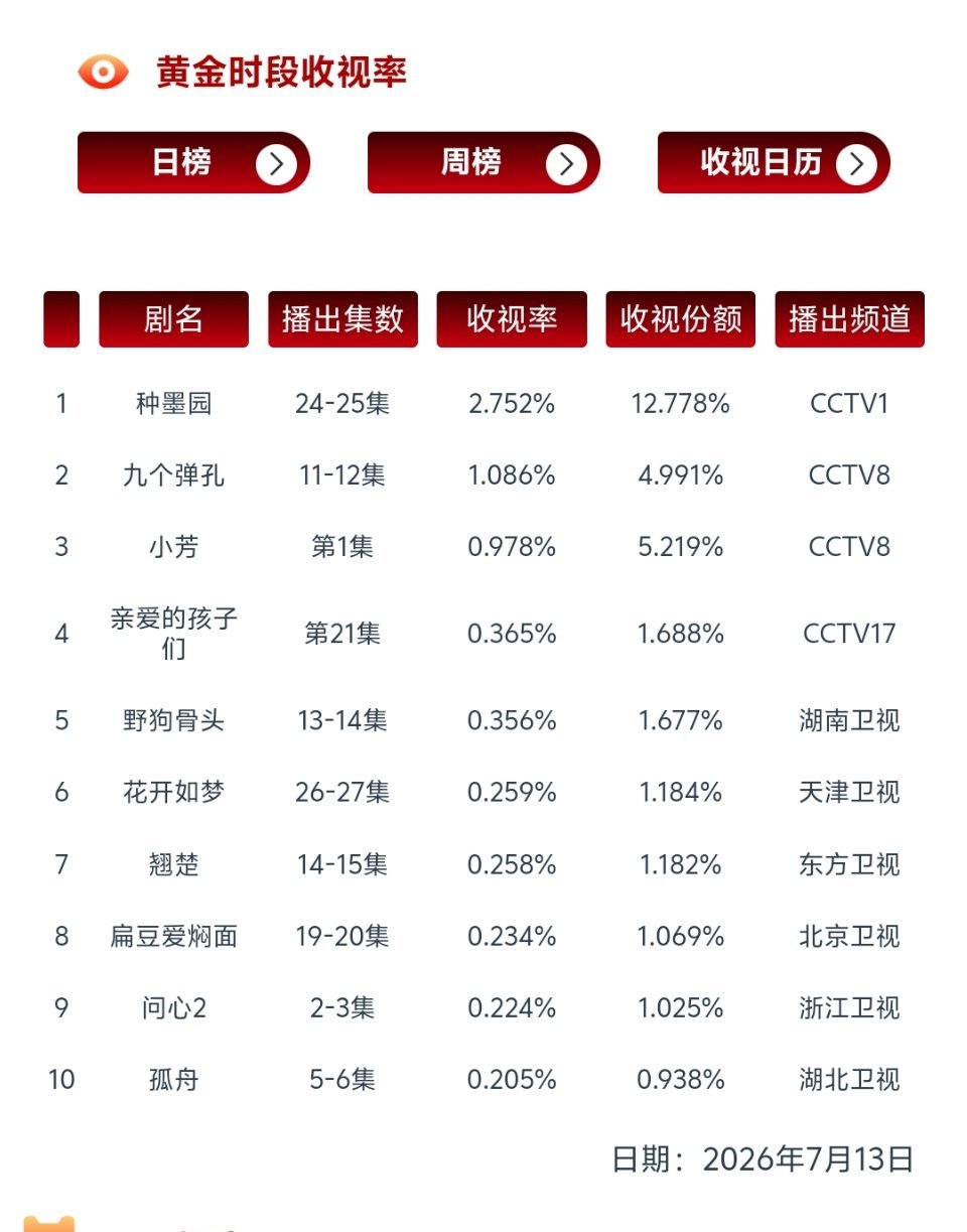 7.13酷云，云合，收视率百花杀下降，野狗骨头、雀骨横盘，灿如繁星还以为播完了，