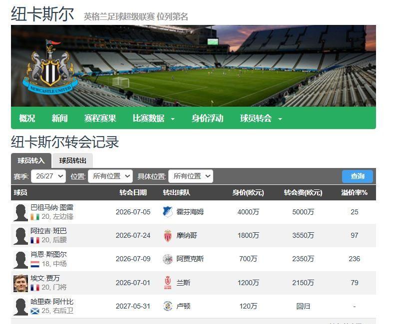 卖了托纳利和戈登，换回1.88亿欧元，转头就砸了1.31亿，签下四个二十岁出头的