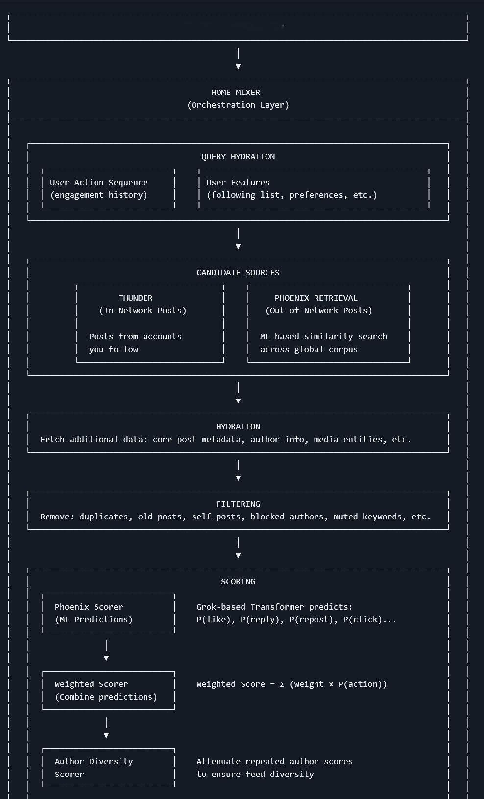 马斯克前几天承诺公开的X新版推荐算法公开了：github.com/xai-org