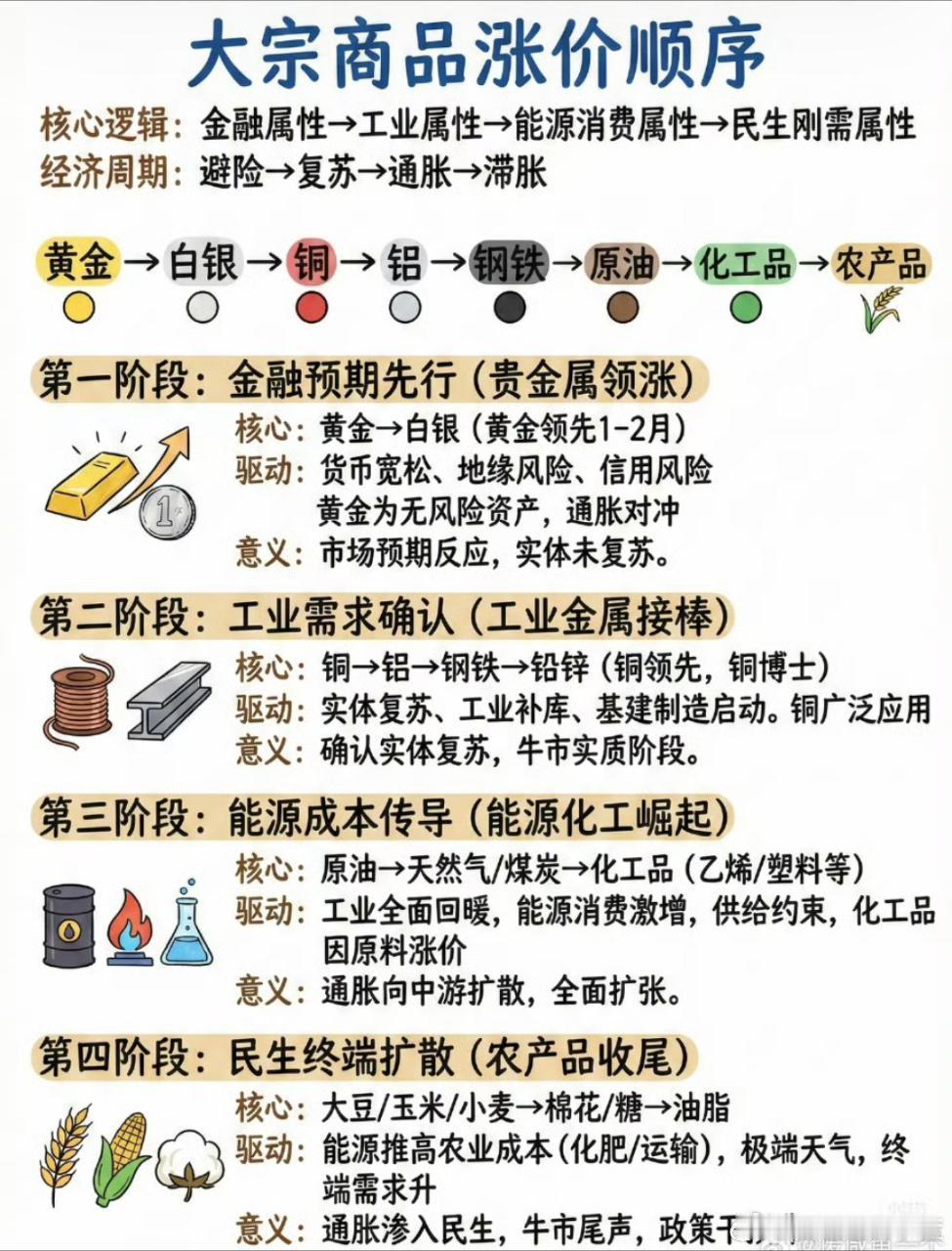 大宗商品涨价顺序，现在涨到什么了？