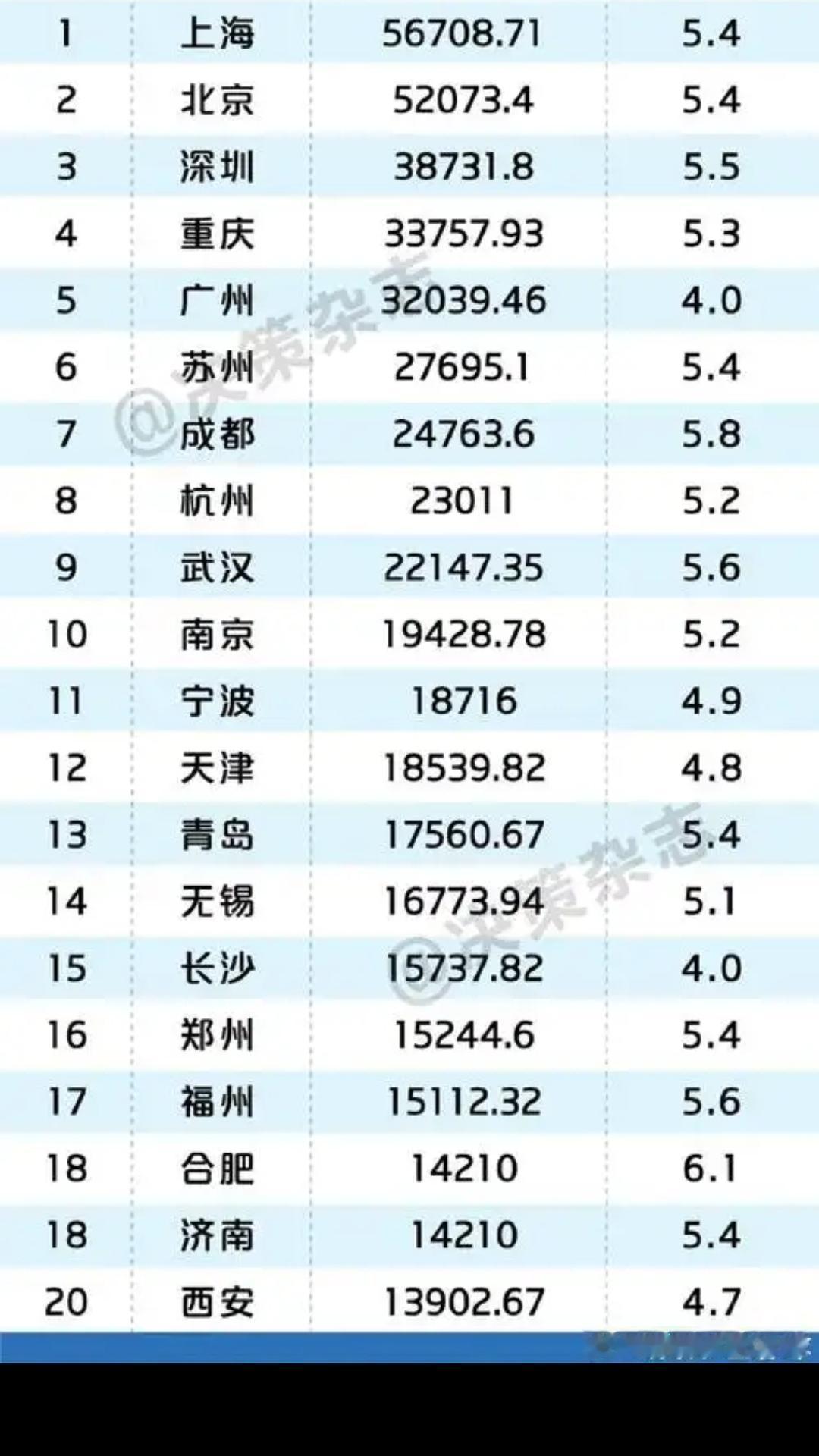 20强中唯二的普通地级市国内GDP20强榜单中，普通地级市唯有江苏