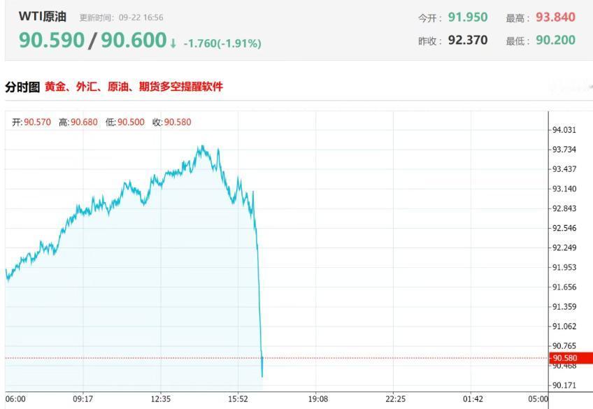 国际油价大幅度跳水，月初一度突破100美元，今天跌到了90美元，未来还会继续跌。