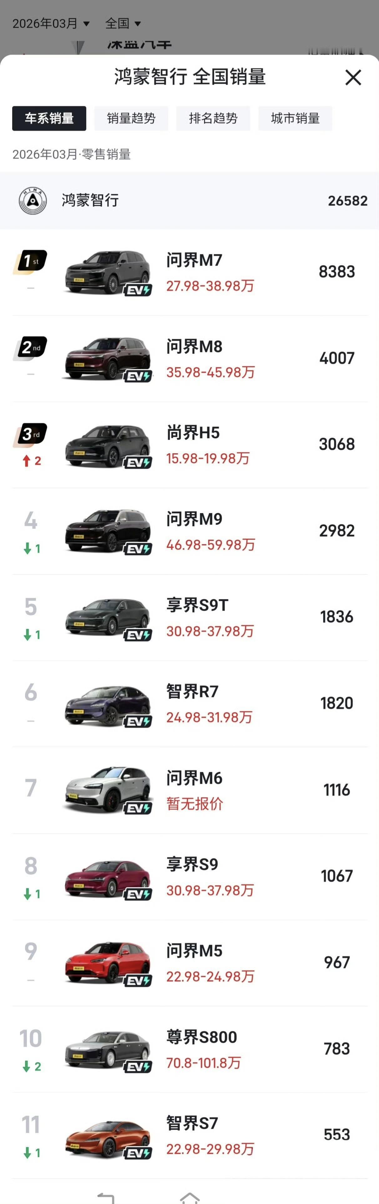 鸿蒙智行3月细分销量：问界M7：8383辆问界M8：4007辆尚界H5：