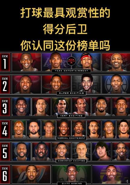 打球最具观赏性的！得分后卫！你认同这份榜单吗？乔丹科比NBA
