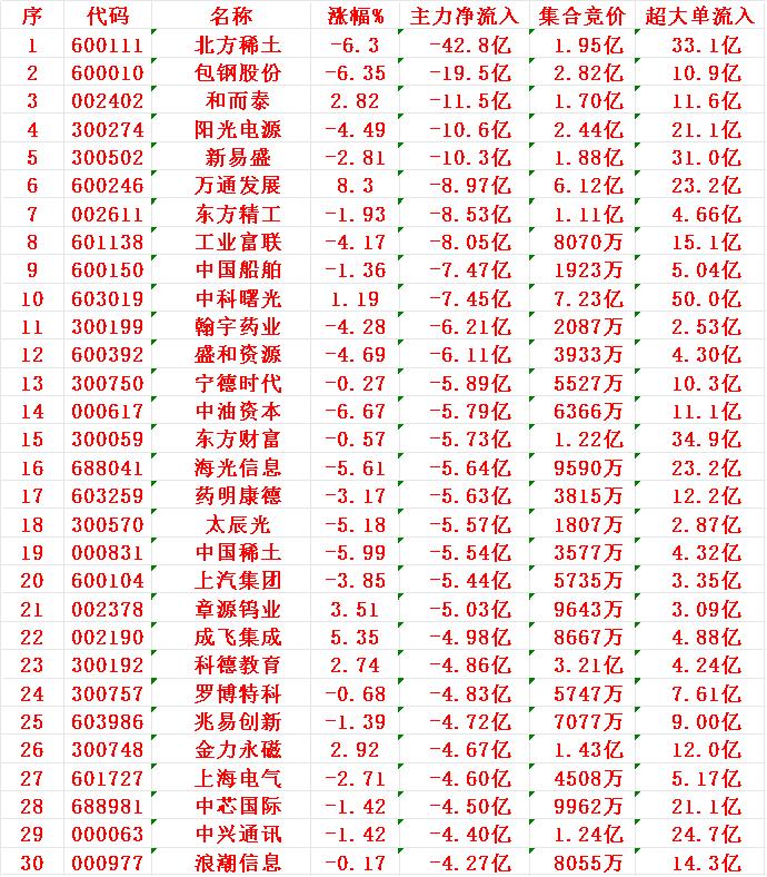 8月26日尾盘30分钟，主力资金“大幅卖出的”30名单！1北稀-42