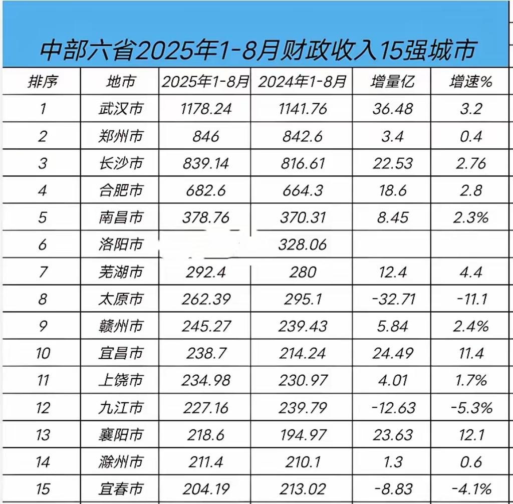 中部六省1-8月财政收入15强城市出炉：芜湖超太原、襄阳超滁州截止目前，中部六