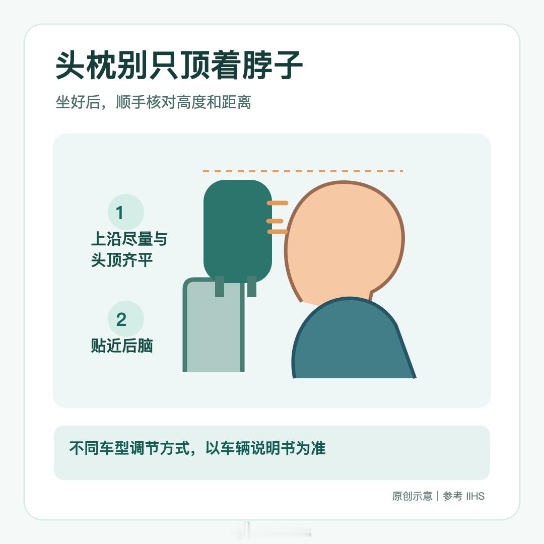 车上的头枕不是只用来靠脖子。坐好后，可调头枕上沿尽量到头顶附近、靠近后脑；具体怎
