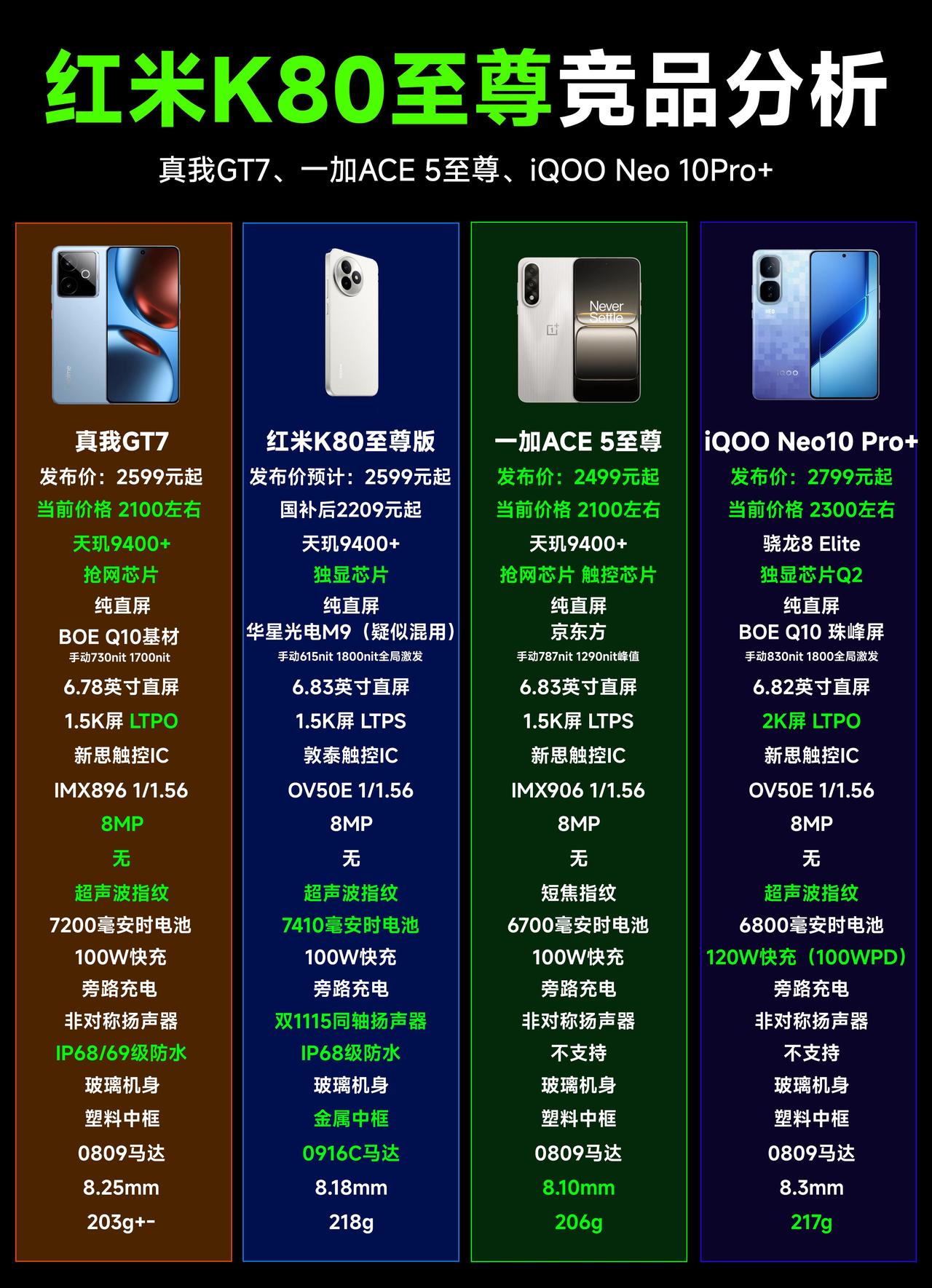 红米K80至尊版和竞品对比，说几个结论吧：1、和红米K80至尊版对标的一加AC