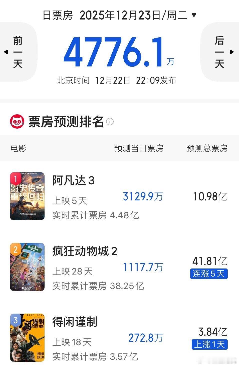 《疯狂动物城2》预测票房连续5天上调。目前预测票房为41.81亿，直逼42亿。打
