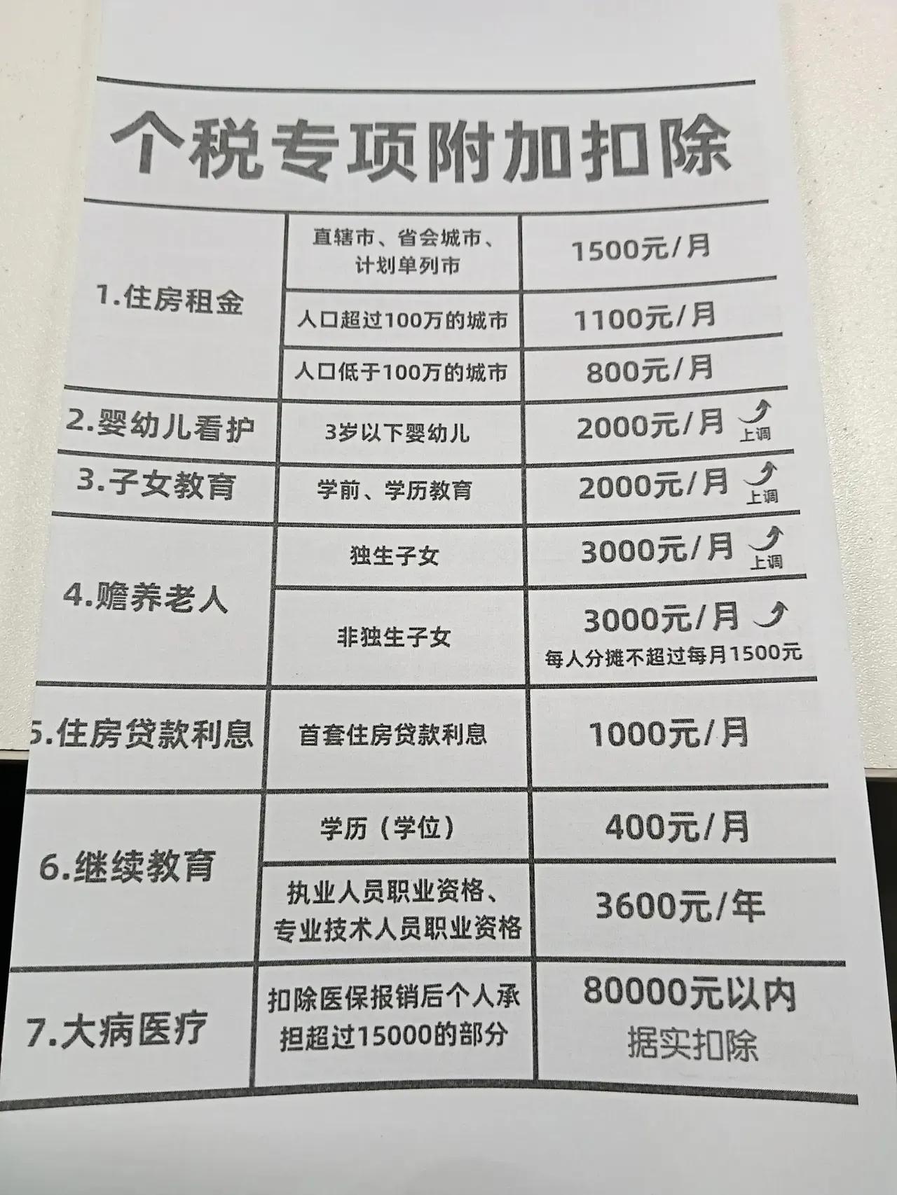 个人所得税专项附加扣除明细表，都知道每年都需要填报个税专项附加项，但每一项扣除标