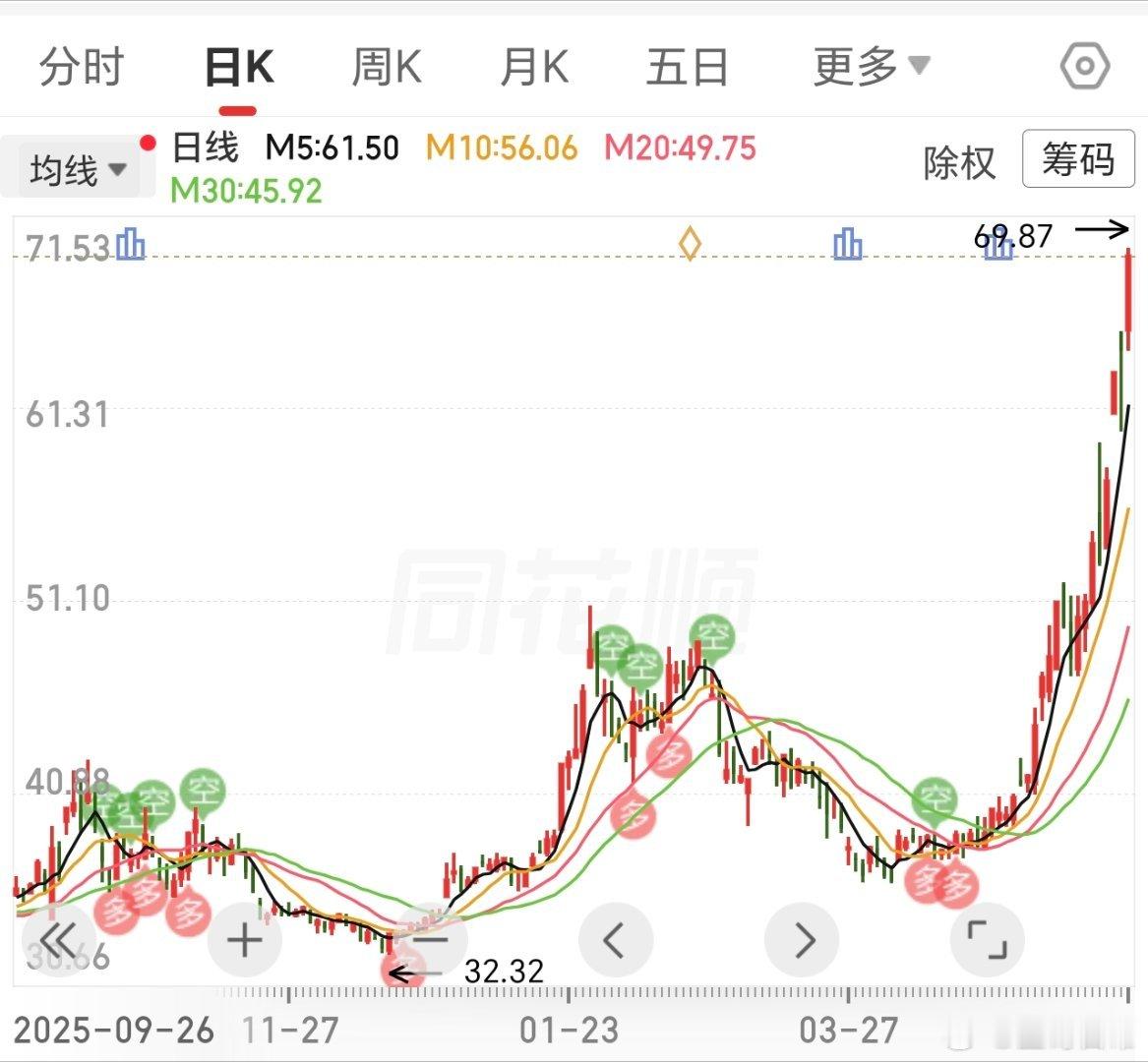 一旦发力，就停不下来，坚持的人，又翻倍了。