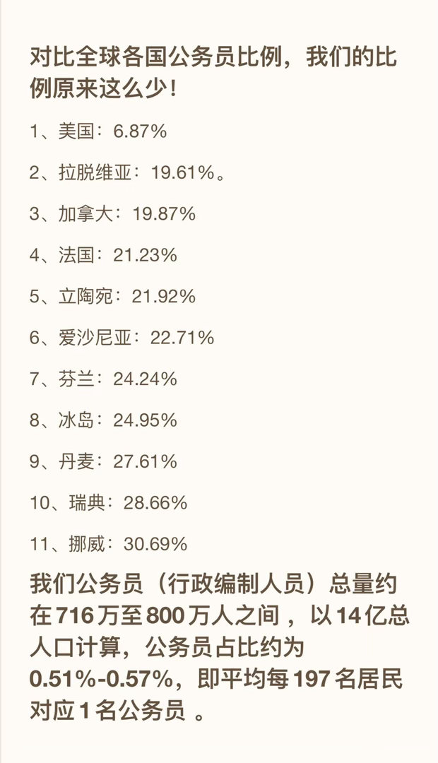 对比全球各国公务员比例，我们的比例原来这么少！1、美国：6.87%2、拉脱维亚：19.61%。3、加