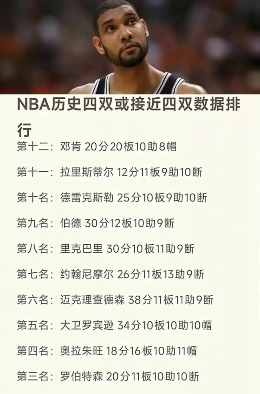 四双才是篮球场的神级数据，NBA历史也就这么几次。看完感觉内线球员好拿，得分篮