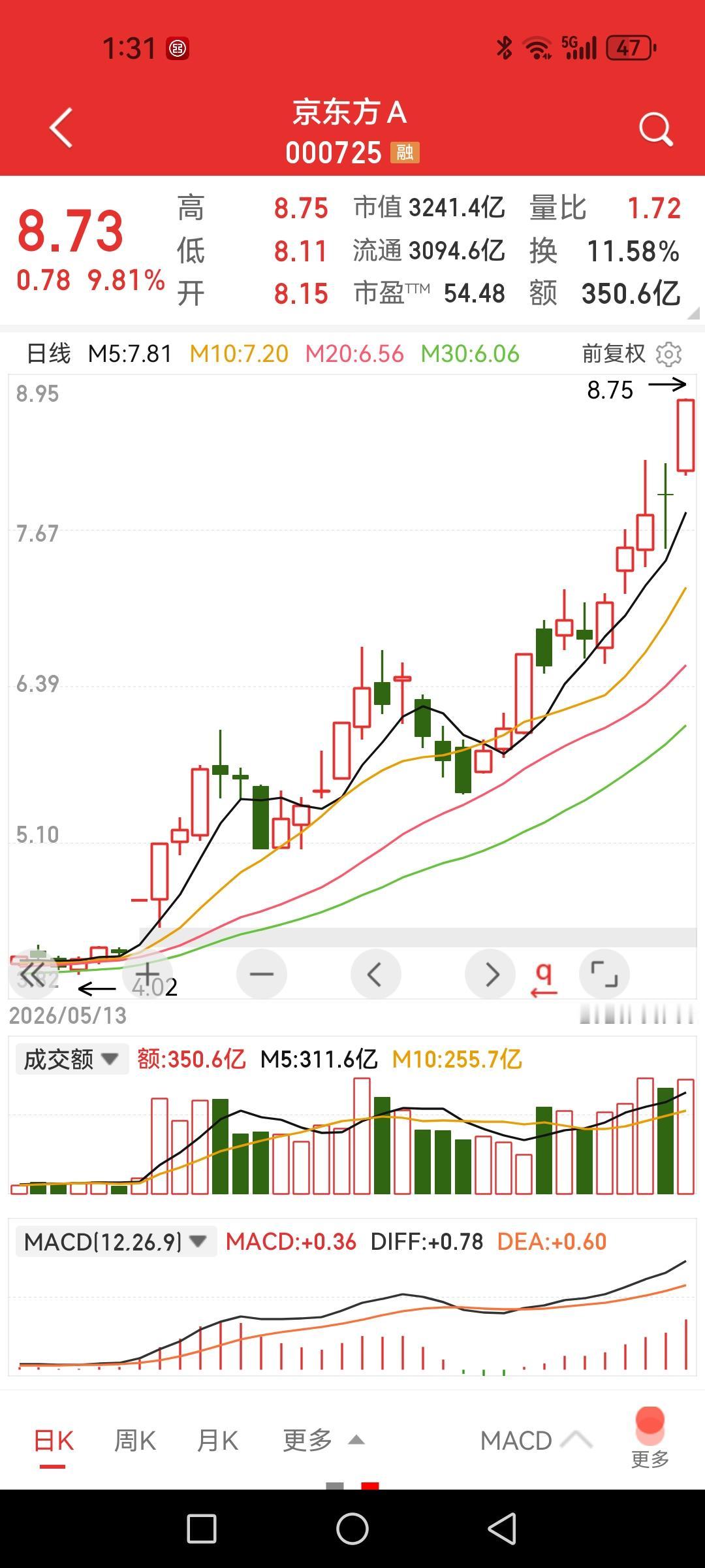 京东方，一个多月近翻倍，熊了几年终于迎来风口雄起了。这是一家众多散户所熟悉的