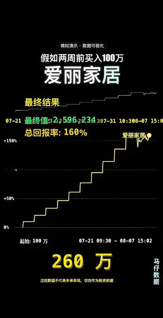 爱丽家居第二个板才发现它的，只能静静的看它疯涨，一边捶着胸口一边骂骂咧咧的反反复