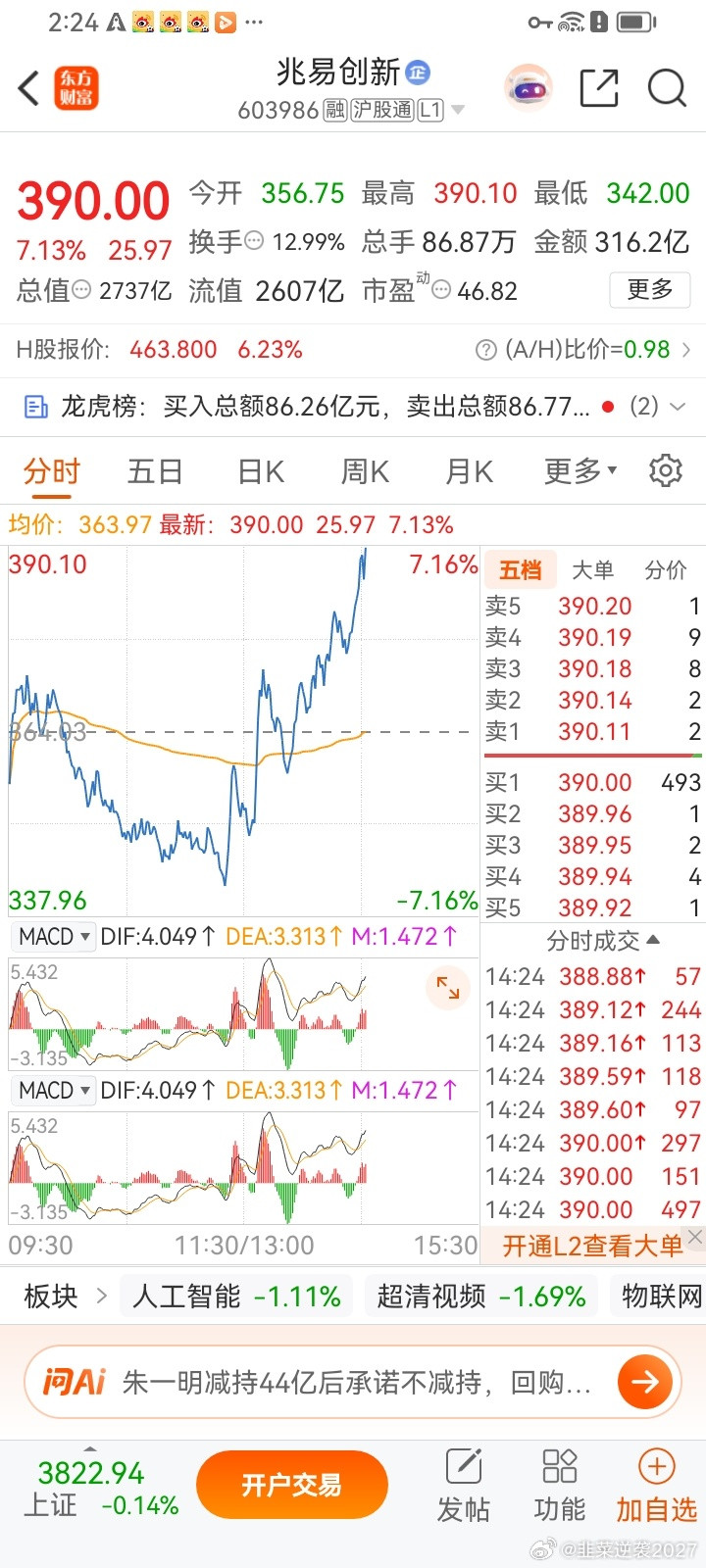 全网都在恐慌割芯片，飞哥逆势布局兆易创新，分歧就是机会，没什么可怕的。在车上的评